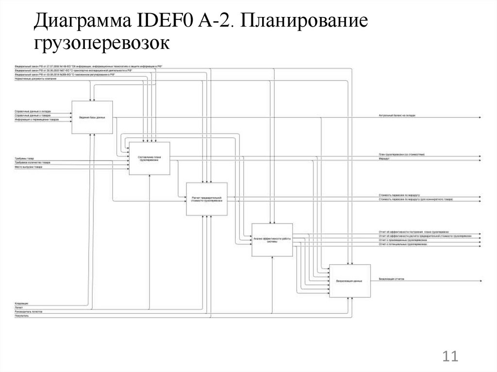 Диаграмма IDEF0 A-2. Планирование грузоперевозок
