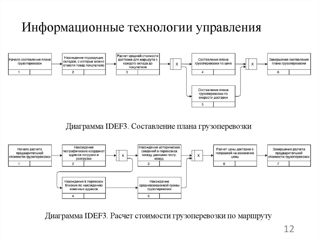 Информационные технологии управления
