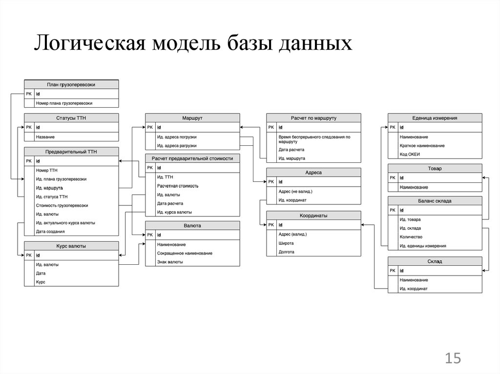 Логическая модель базы данных