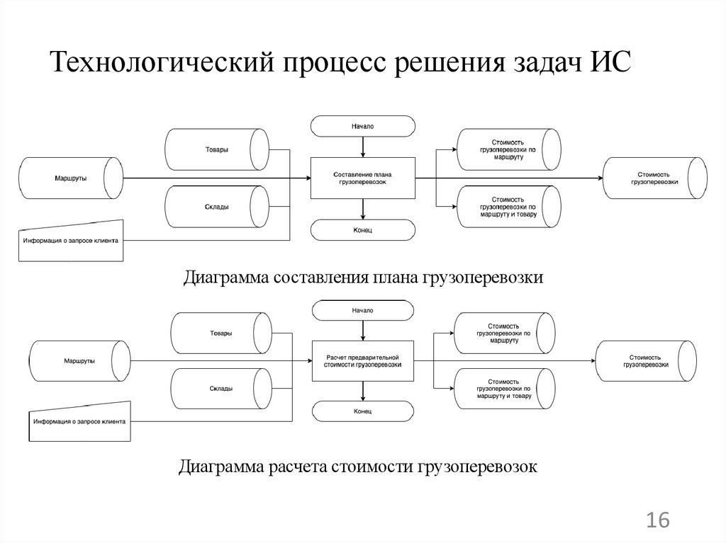 Технологический процесс решения задач ИС