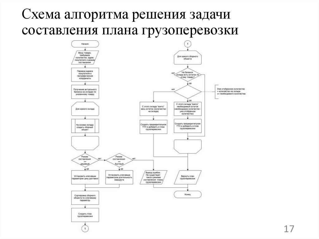 Схема алгоритма решения задачи составления плана грузоперевозки