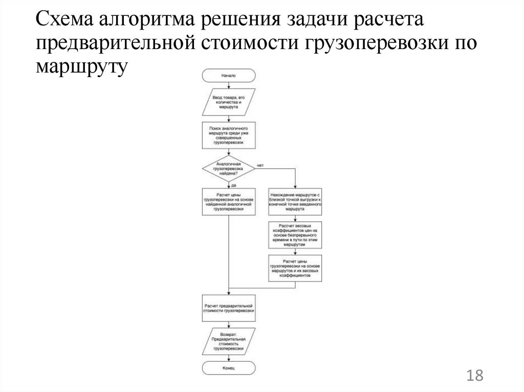Схема алгоритма решения задачи расчета предварительной стоимости грузоперевозки по маршруту