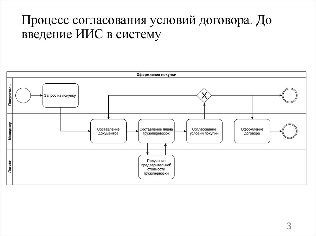 Процесс согласования условий договора. До введение ИИС в систему