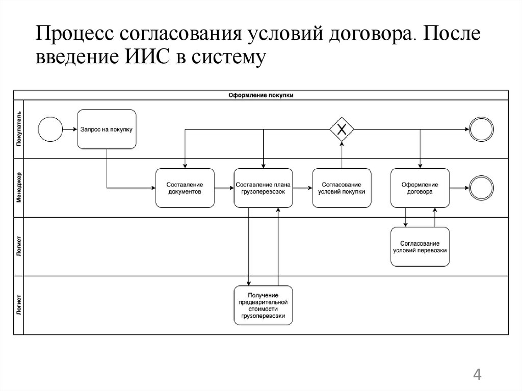 Процесс согласования условий договора. После введение ИИС в систему