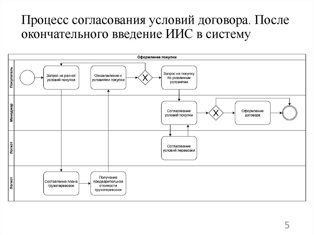 Процесс согласования условий договора. После окончательного введение ИИС в систему