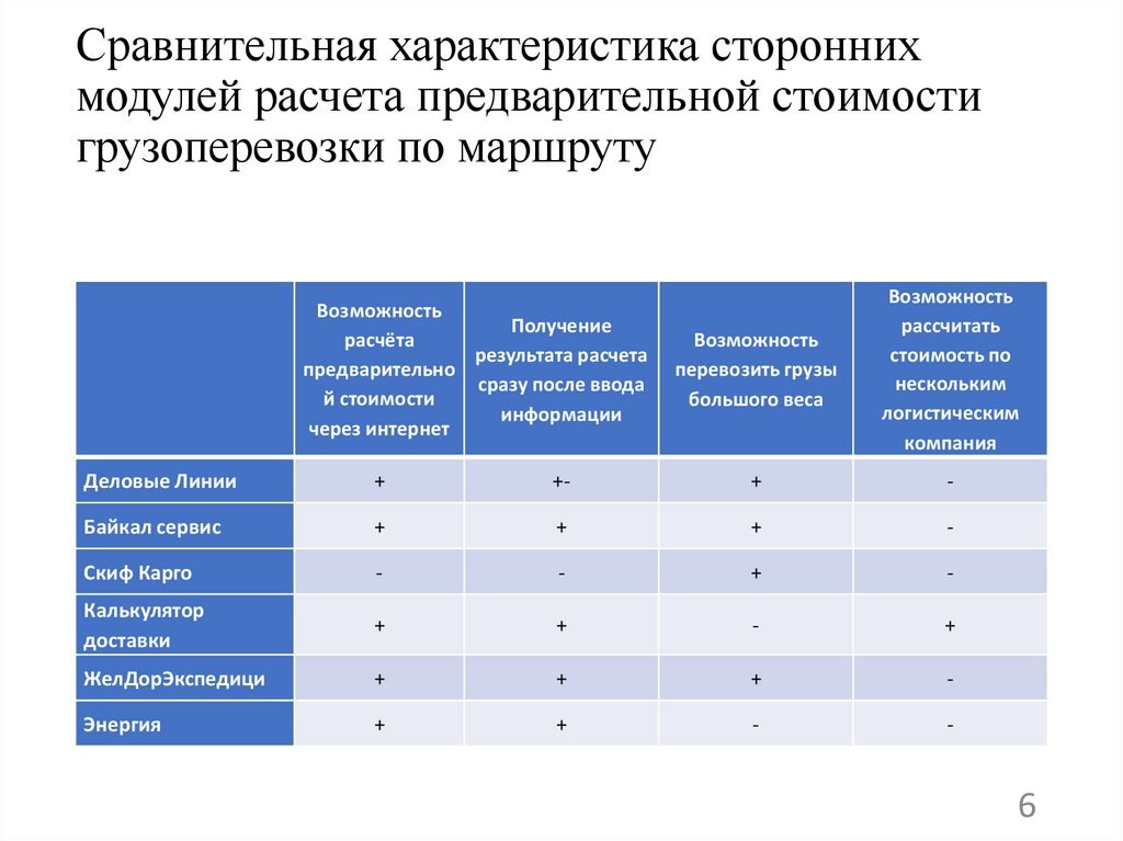 Сравнительная характеристика сторонних модулей расчета предварительной стоимости грузоперевозки по маршруту
