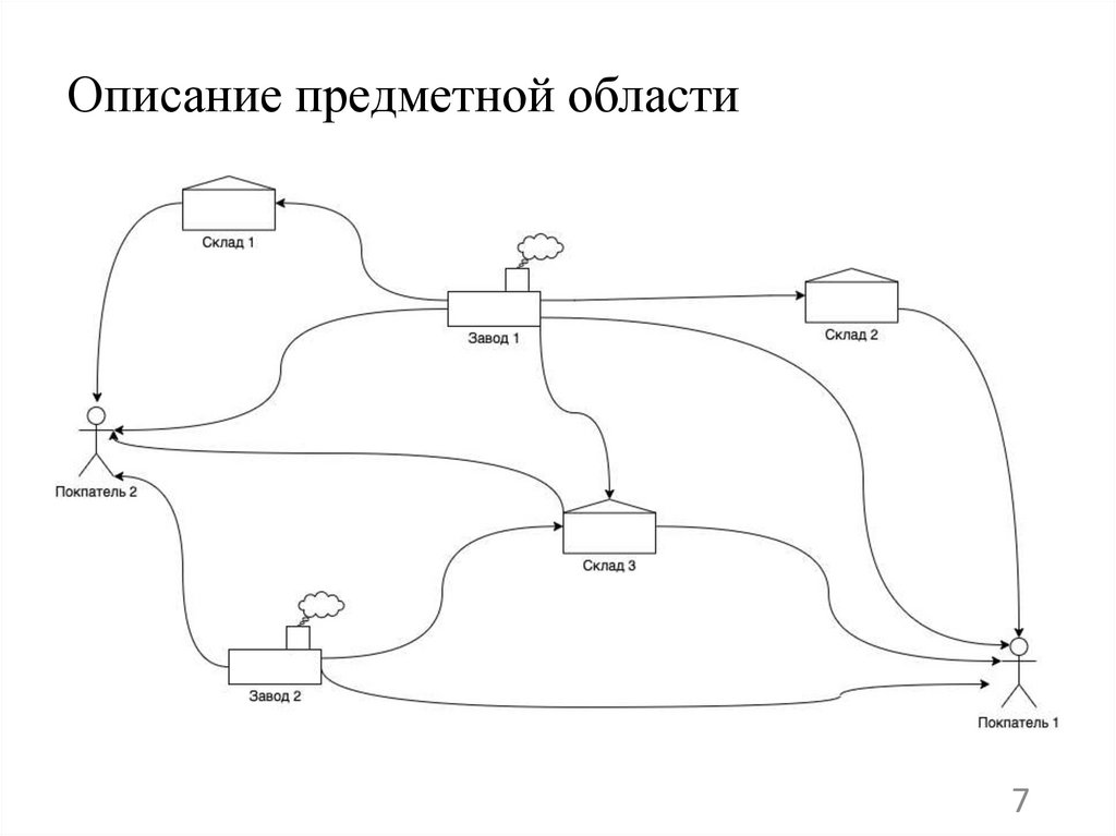 Описание предметной области