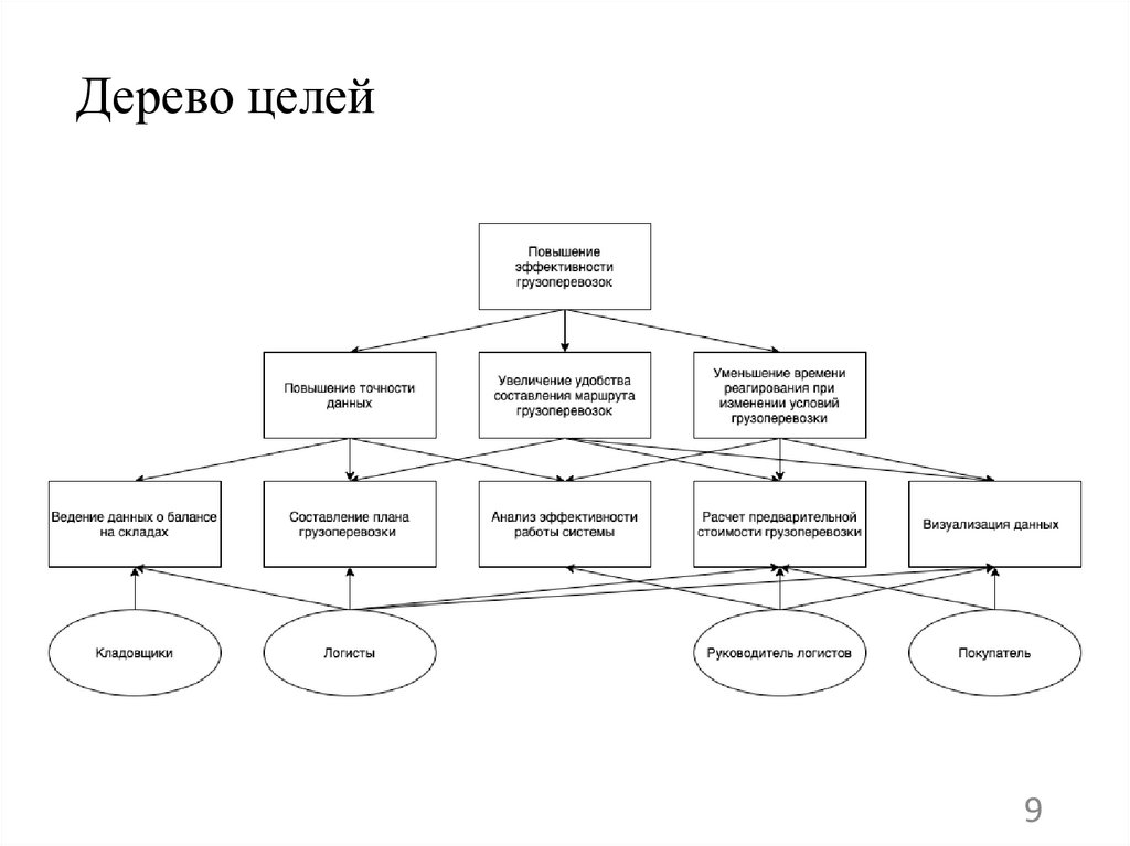 Дерево целей