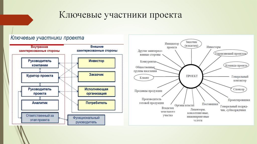 Ключевые участники проекта