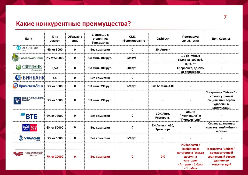 Какие конкурентные преимущества?