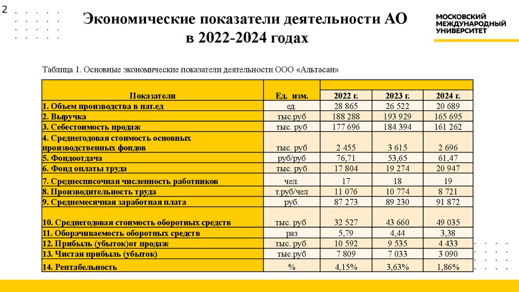 Экономические показатели деятельности АО в 2022-2024 годах