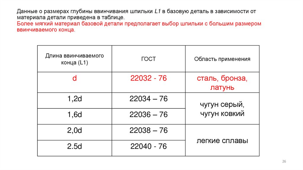 Данные о размерах глубины ввинчивания шпильки L1 в базовую деталь в зависимости от материала детали приведена в таблице. Более