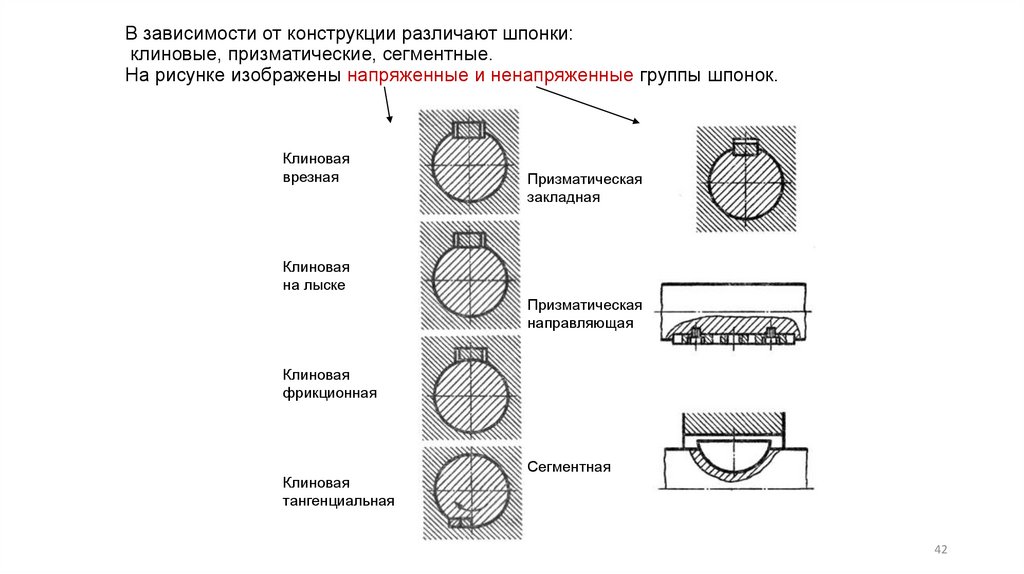 В зависимости от конструкции различают шпонки: клиновые, призматические, сегментные. На рисунке изображены напряженные и