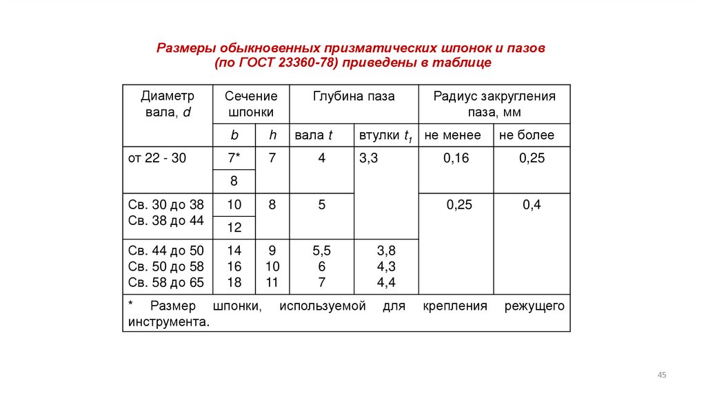 Размеры обыкновенных призматических шпонок и пазов (по ГОСТ 23360-78) приведены в таблице