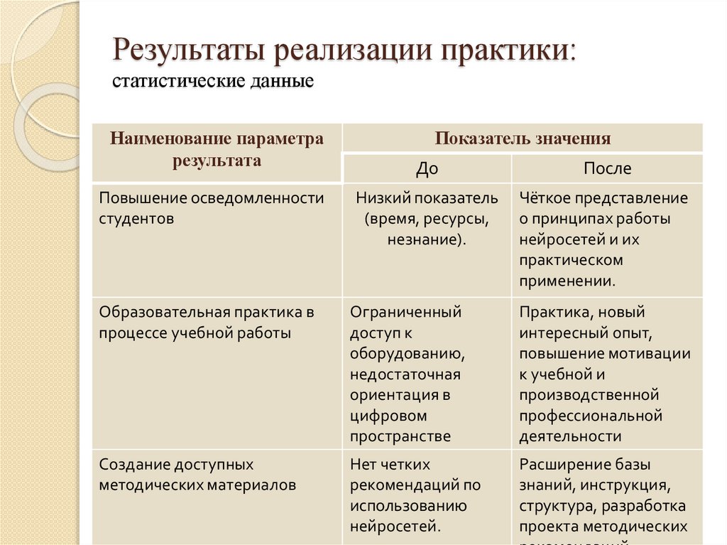 Результаты реализации практики: статистические данные