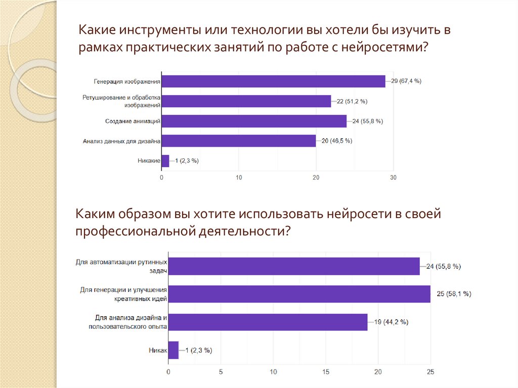 Каким образом вы хотите использовать нейросети в своей профессиональной деятельности? 