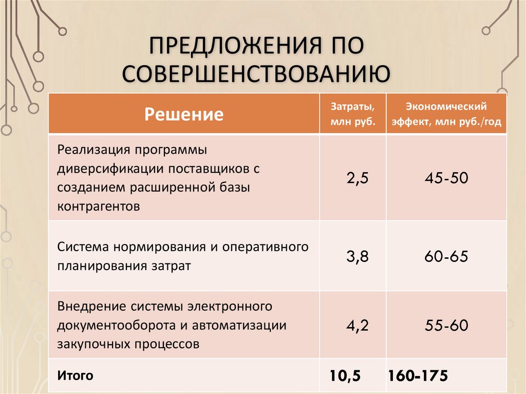 Предложения по совершенствованию