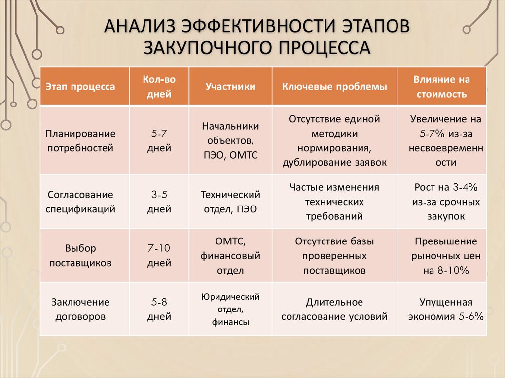 Анализ эффективности этапов закупочного процесса