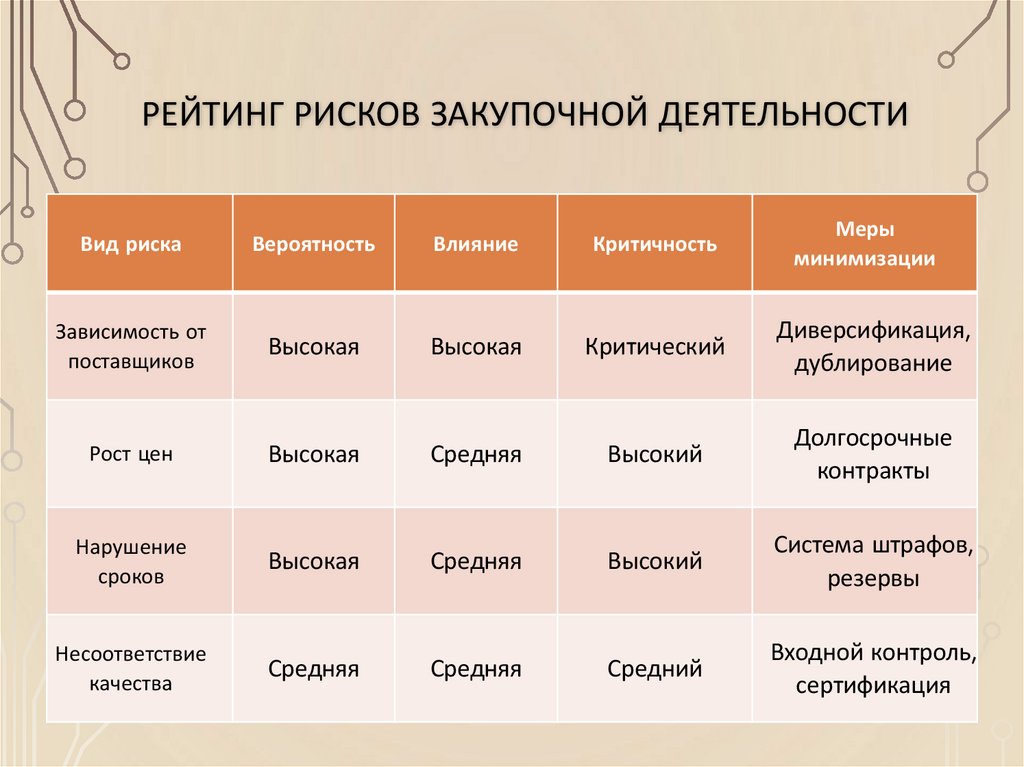 Рейтинг рисков закупочной деятельности