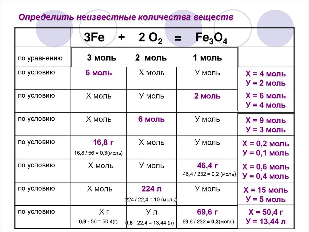 Определить неизвестные количества веществ