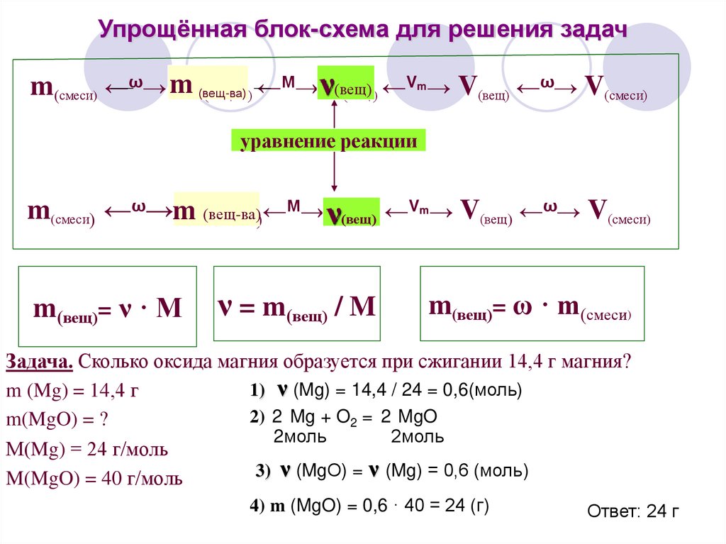 Упрощённая блок-схема для решения задач