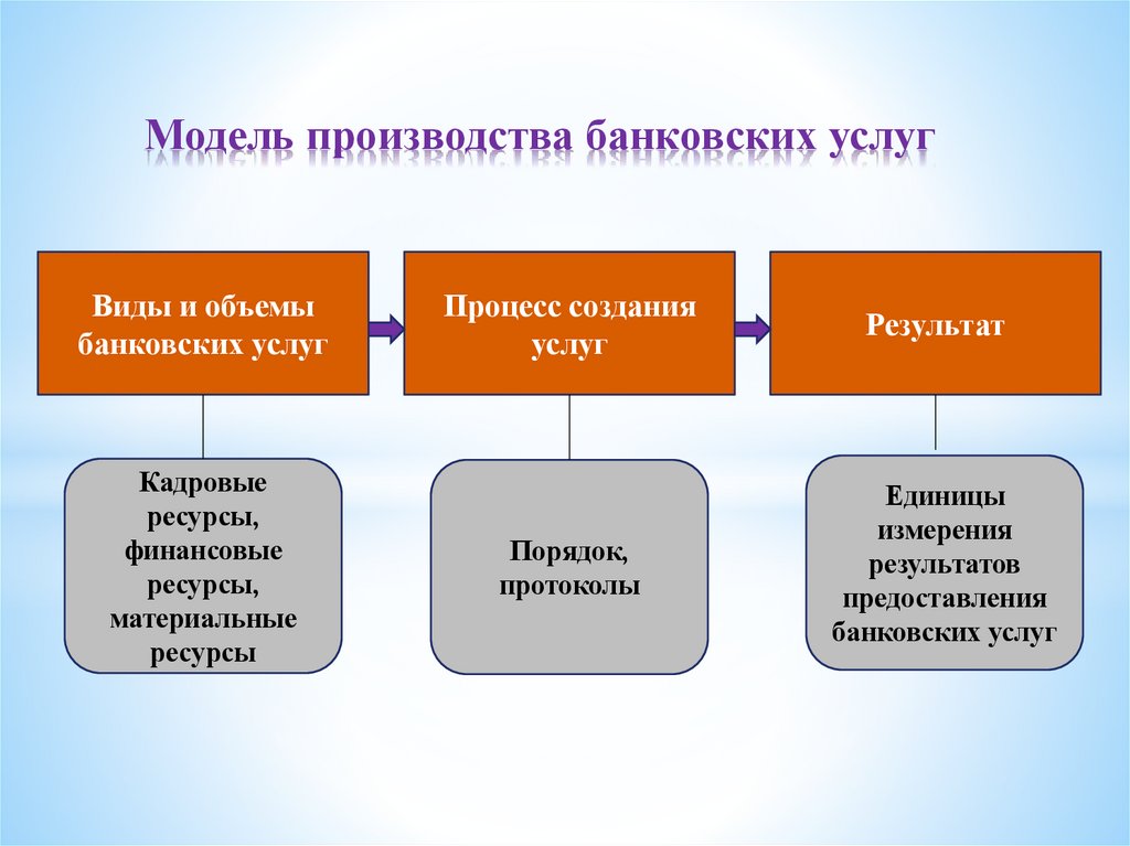 Модель производства банковских услуг