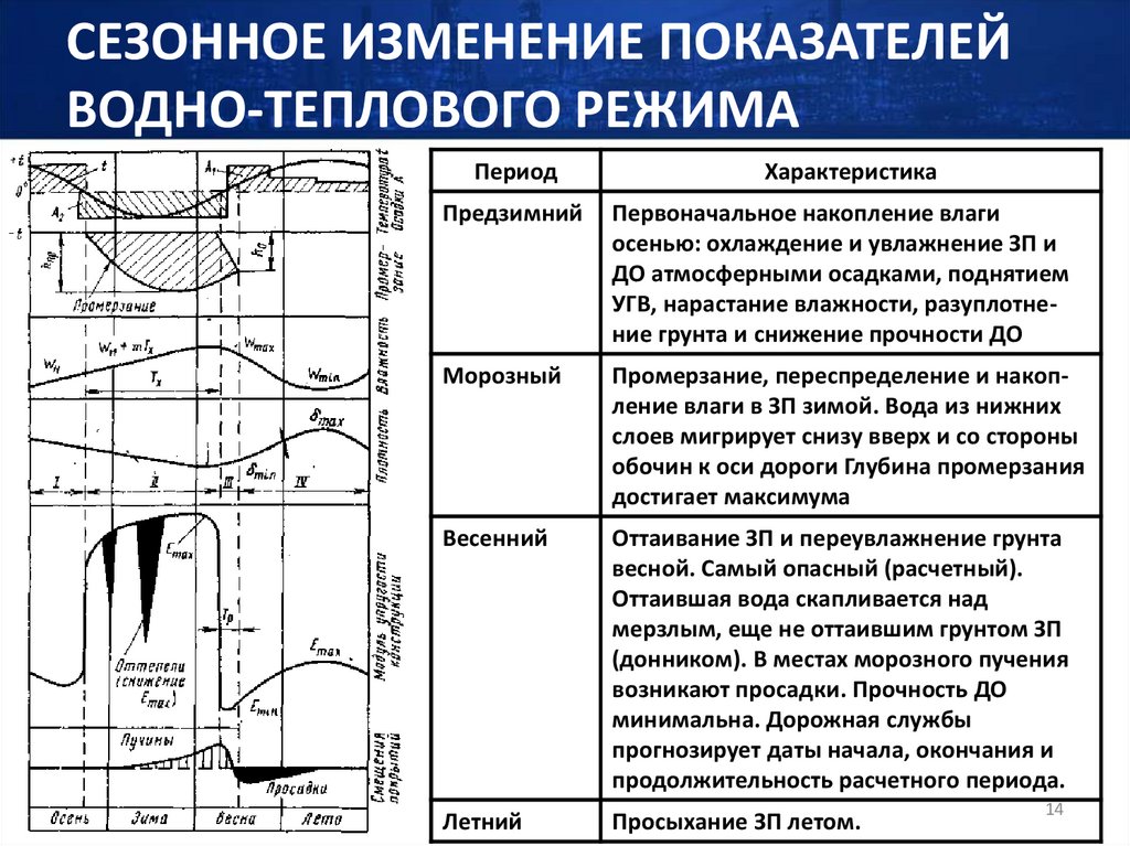 СЕЗОННОЕ ИЗМЕНЕНИЕ ПОКАЗАТЕЛЕЙ ВОДНО-ТЕПЛОВОГО РЕЖИМА