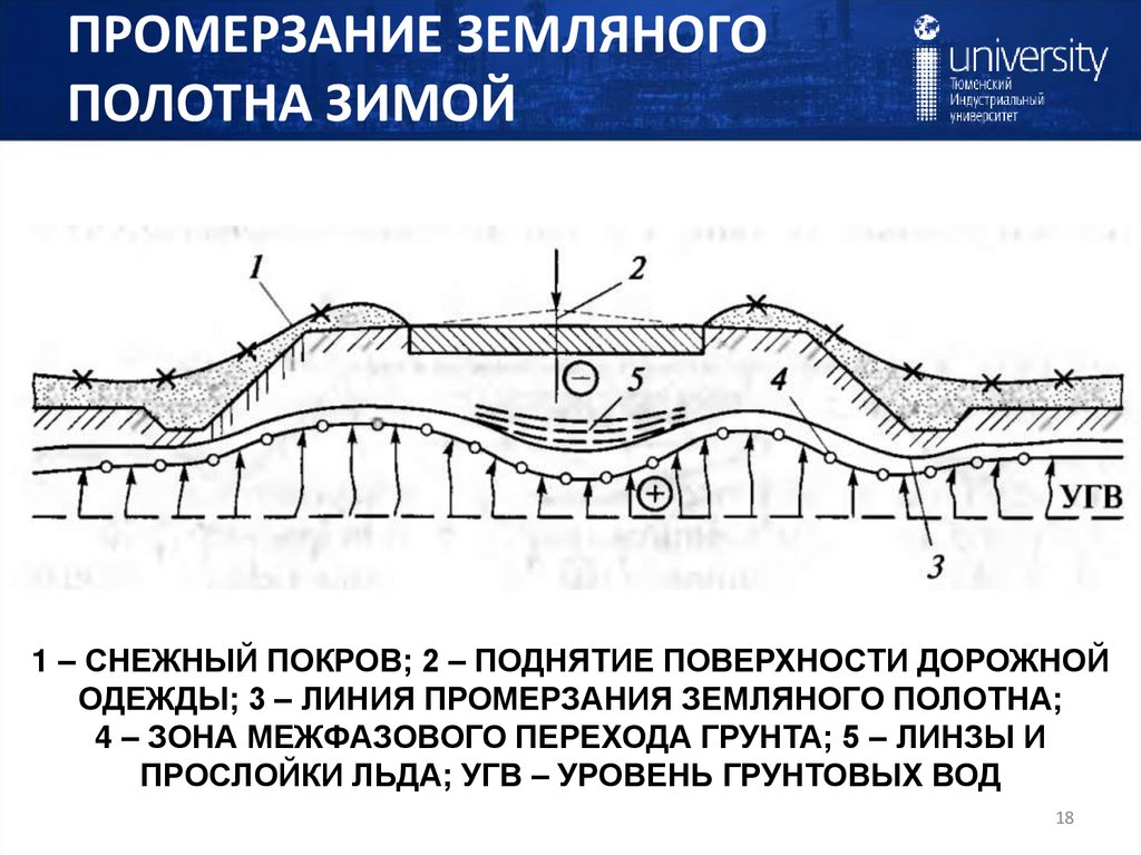 ПРОМЕРЗАНИЕ ЗЕМЛЯНОГО ПОЛОТНА ЗИМОЙ