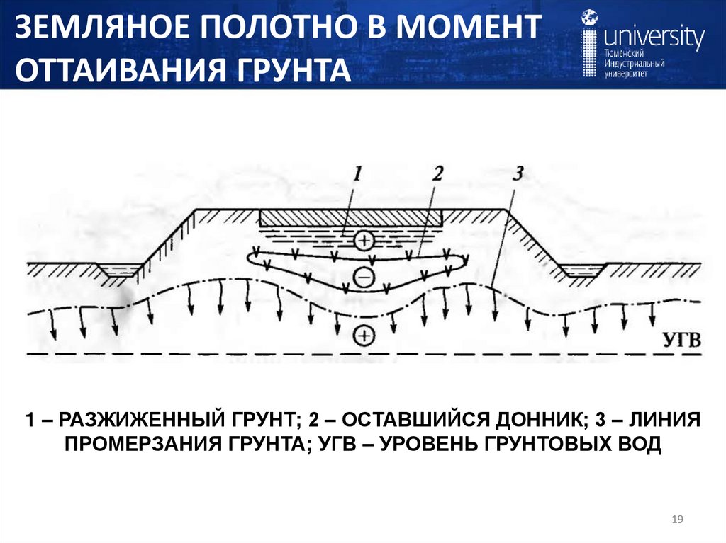 ЗЕМЛЯНОЕ ПОЛОТНО В МОМЕНТ ОТТАИВАНИЯ ГРУНТА