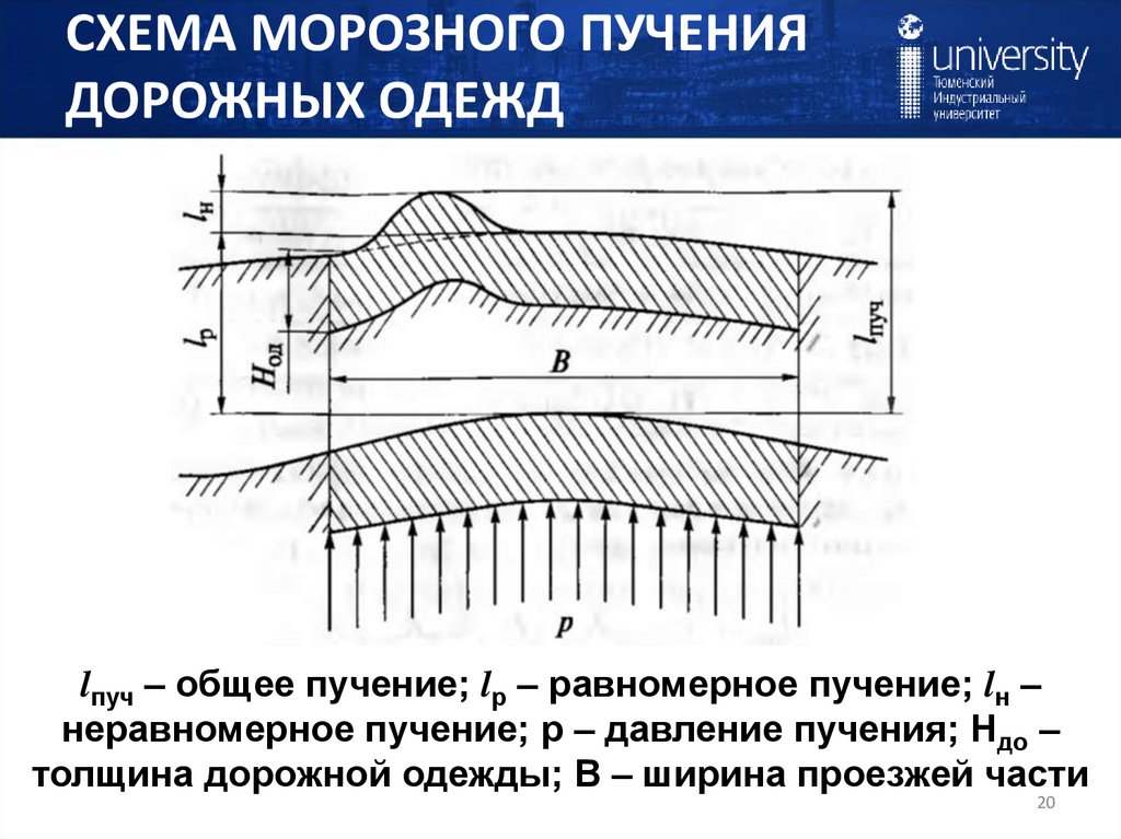 СХЕМА МОРОЗНОГО ПУЧЕНИЯ ДОРОЖНЫХ ОДЕЖД