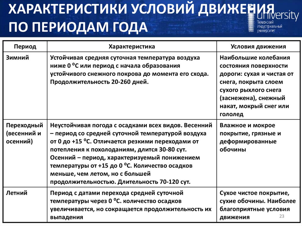 ХАРАКТЕРИСТИКИ УСЛОВИЙ ДВИЖЕНИЯ ПО ПЕРИОДАМ ГОДА
