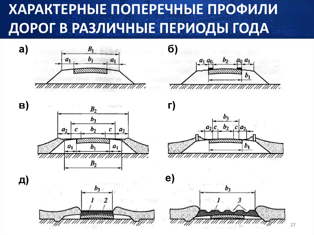 ХАРАКТЕРНЫЕ ПОПЕРЕЧНЫЕ ПРОФИЛИ ДОРОГ В РАЗЛИЧНЫЕ ПЕРИОДЫ ГОДА