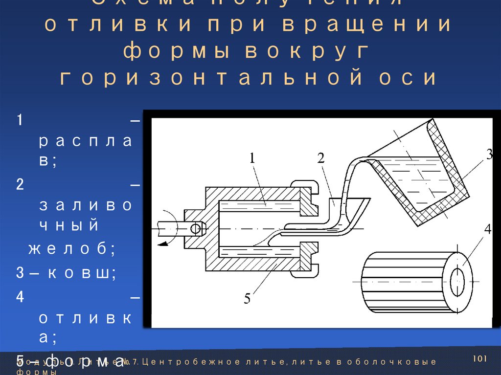 Схема получения отливки при вращении формы вокруг горизонтальной оси