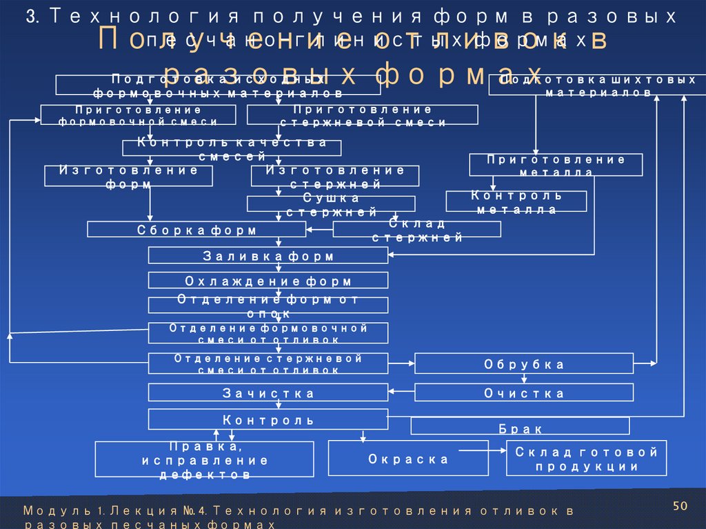 Получение отливок в разовых формах