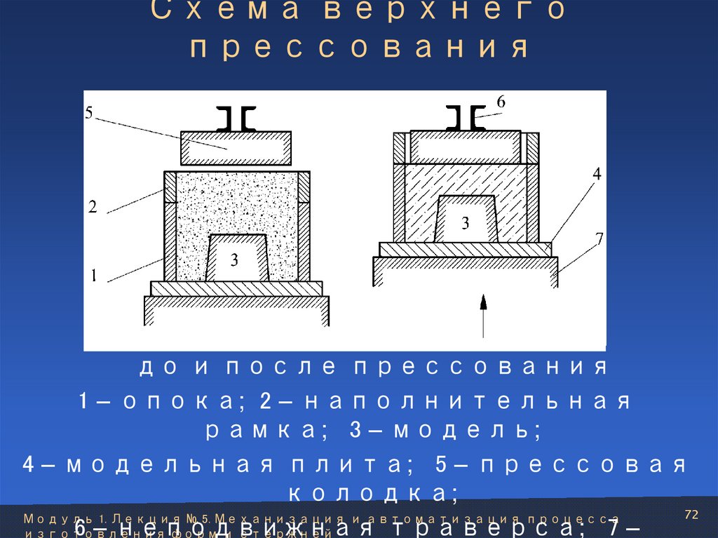 Схема верхнего прессования