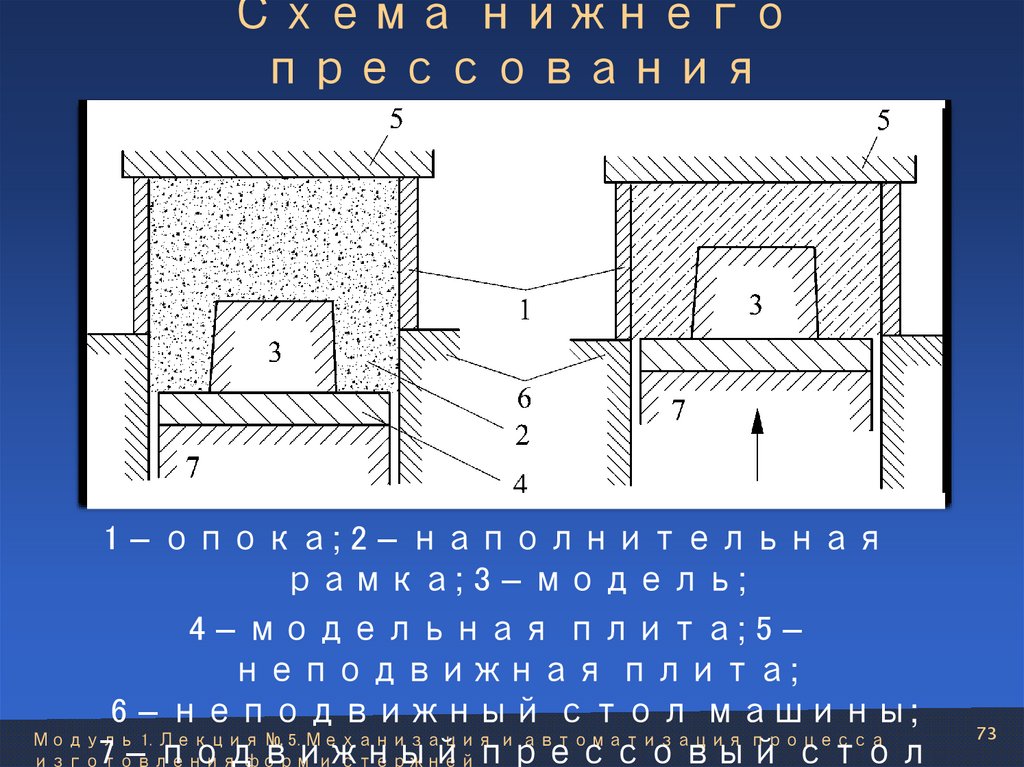 Схема нижнего прессования