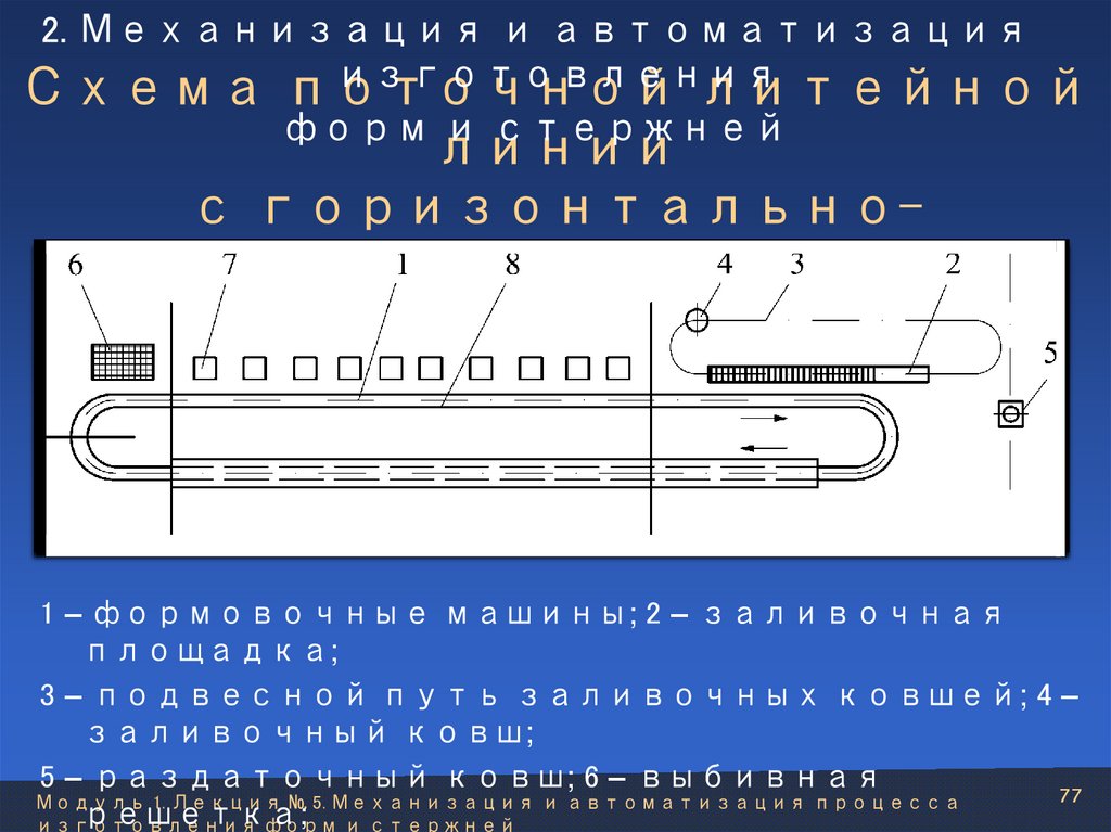 Схема поточной литейной линии с горизонтально-замкнутым конвейером