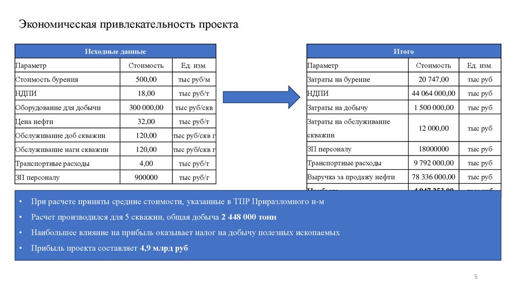 Экономическая привлекательность проекта