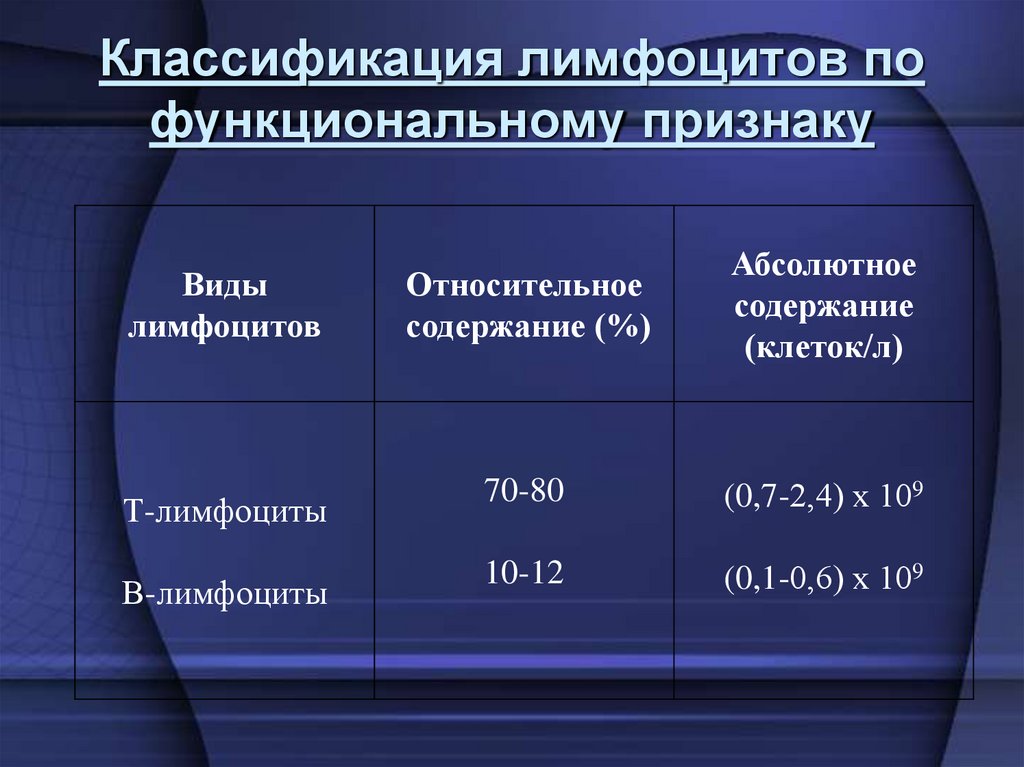 Классификация лимфоцитов по функциональному признаку