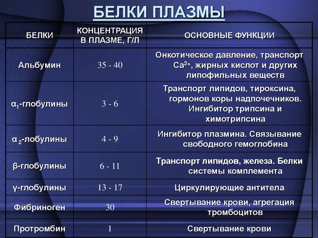 БЕЛКИ ПЛАЗМЫ