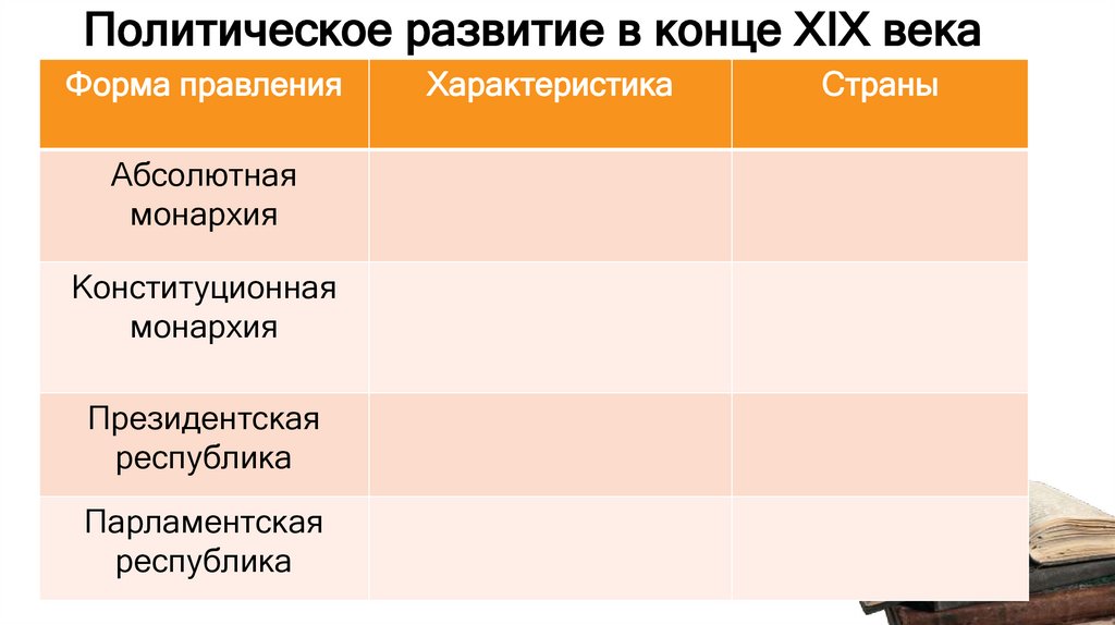 Политическое развитие в конце XIX века