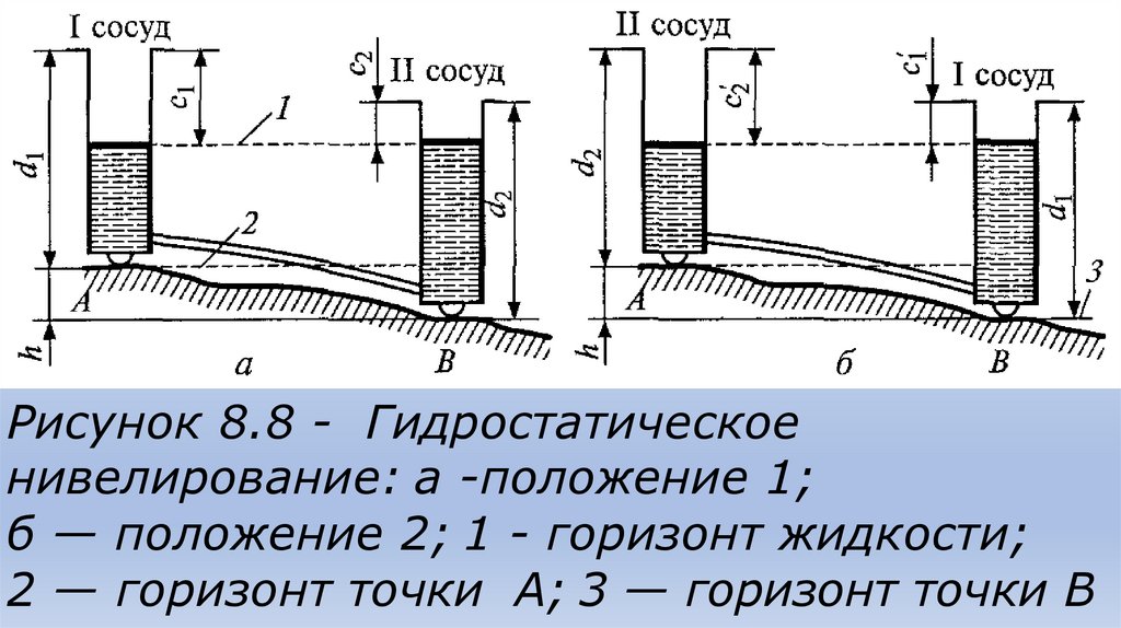 Рисунок 8.8 - Гидростатическое нивелирование: а -положение 1; б — положение 2; 1 - горизонт жидкости; 2 — горизонт точки А; 3 —