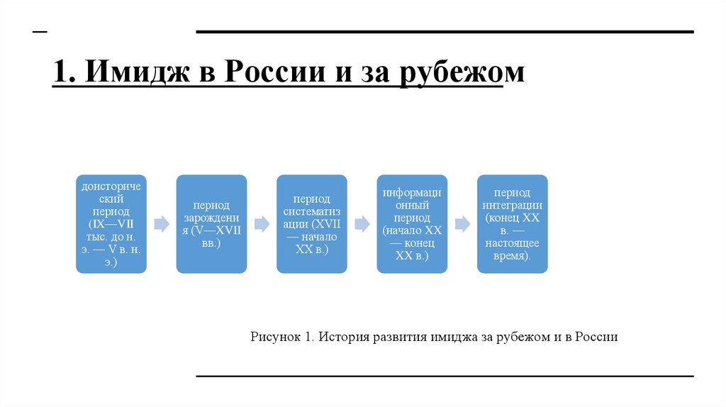 1. Имидж в России и за рубежом
