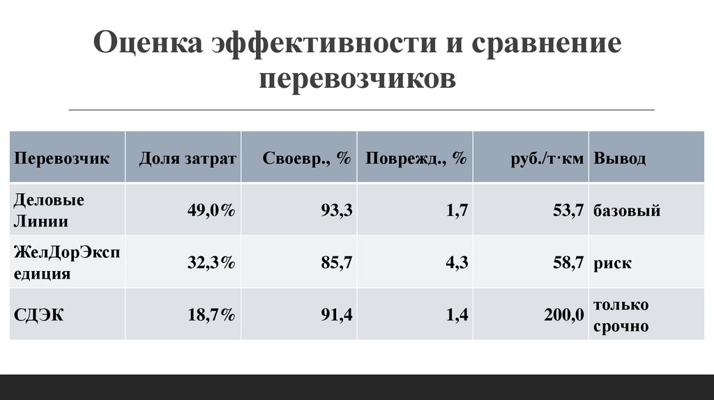 Оценка эффективности и сравнение перевозчиков