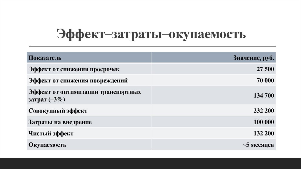 Эффект–затраты–окупаемость