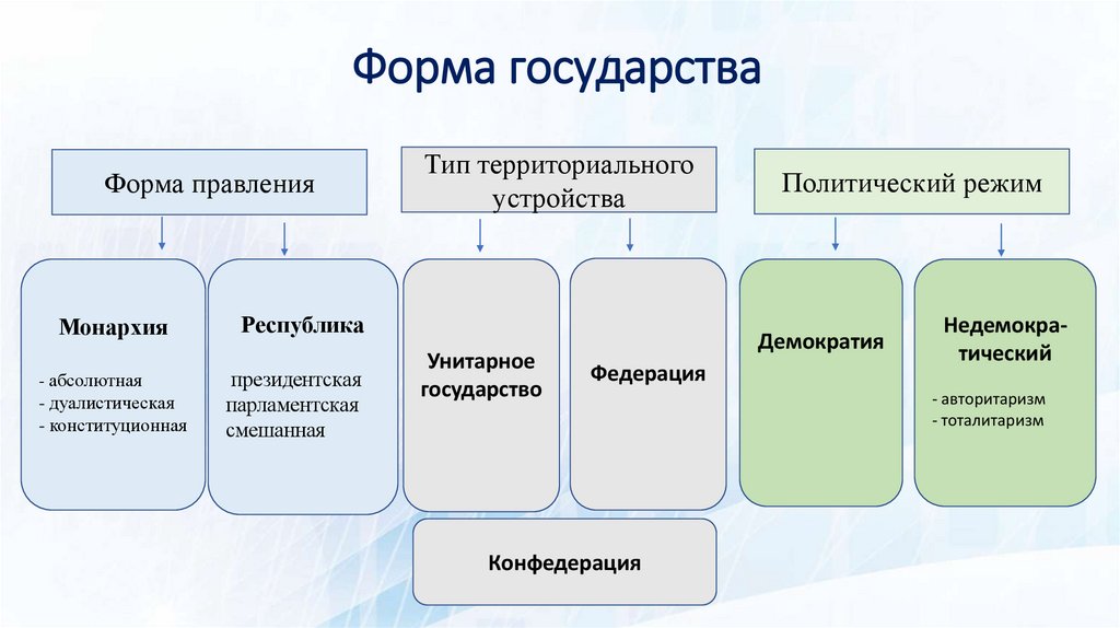 Форма государства