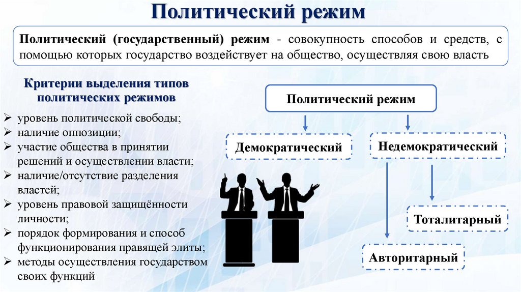 Политический режим