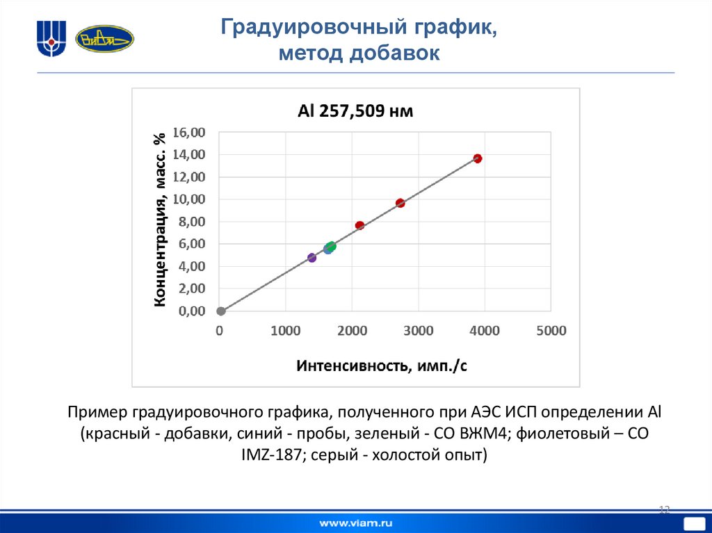 Градуировочный график, метод добавок