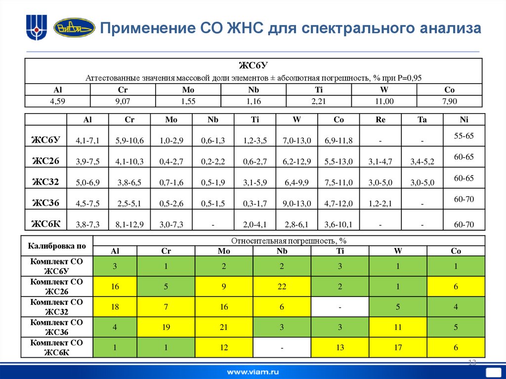 Применение СО ЖНС для спектрального анализа