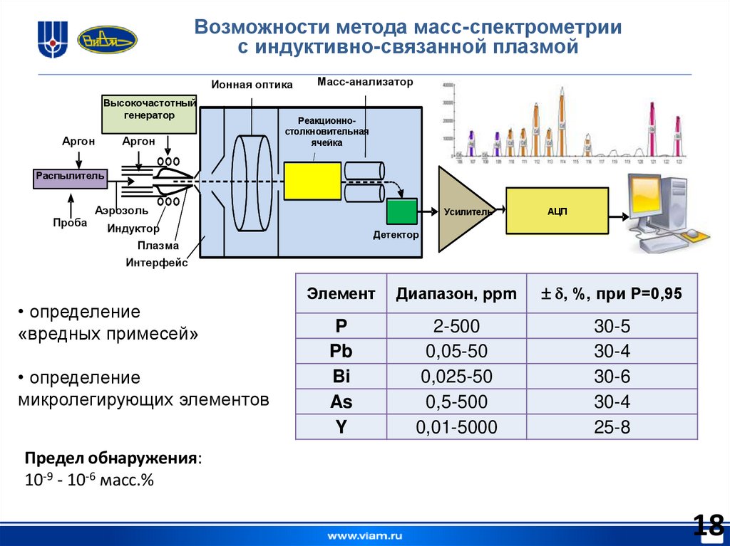 Возможности метода масс-спектрометрии с индуктивно-связанной плазмой
